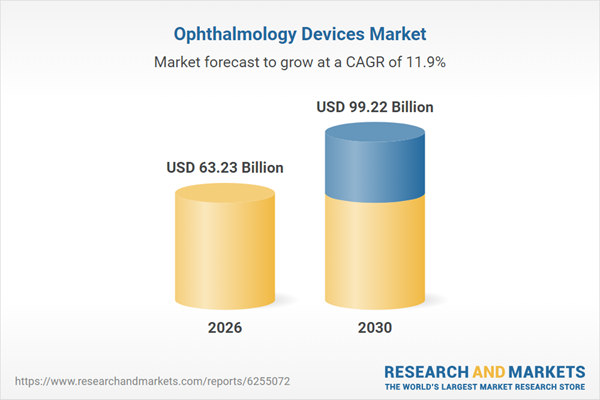 ophthalmology devices market